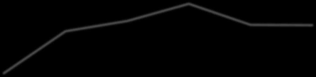 400.000 350.000 300.000 250.000 200.000 150.000 100.000 50.000 2011 2012 2013 2014 2015 2016 Makine ve Aksamları 259.029 259.229 283.017 329.891 345.863 302.739 Otomotiv Endüstrisi 210.607 272.