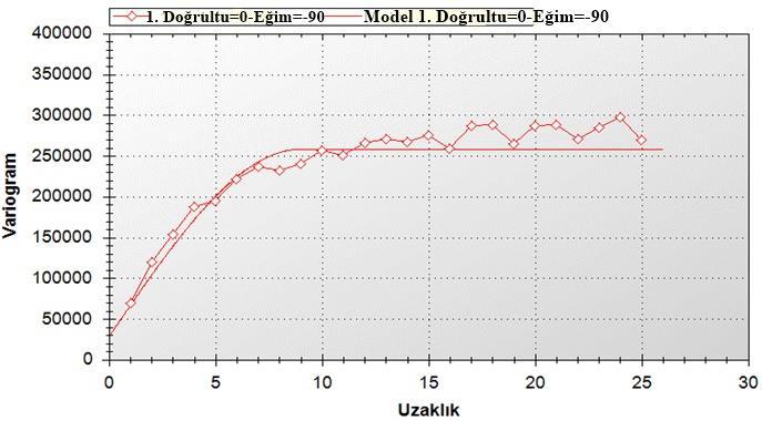 Şekil 14. Isıl değer için deneysel ve teorik düşey yarıvariogram modeli [6]. Çizelge 3. Düşey yöndeki ısıl değer yarıvariogram modeli parametreleri [6].