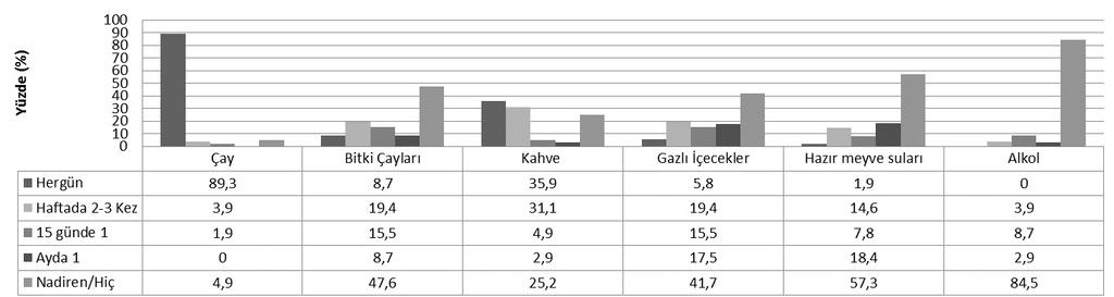 56 Şekil 4.5. İçecekler Araştırmaya katılan bireylerin besin tüketim sıklıklarına göre dağılımları Çizelge 4.26 da verilmiştir.