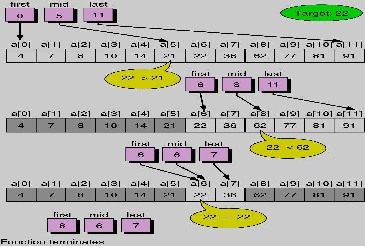 2. Binary Search (İkili Arama)