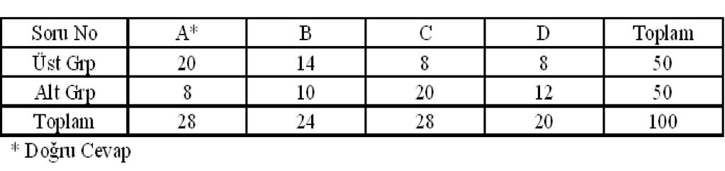 Madde ayırıcılık gücü indeksi, n(dü), maddeyi üst grupta doğru cevaplayanların sayısını, n(da), maddeyi alt grupta doğru cevaplayanların sayısını ve N(ü) üst gruptaki birey sayısını, N(a) alt