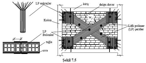 Dolgu Duvarlarının Lifli Polimerler ile Güçlendirilmesi Dolgu duvarların rijitliği ve kesme dayanımı, duvar yüzüne uygulanan lifli polmerler (LP) ile arttırılabilir. Uzunluğunun yüksekliğine oranı 0.