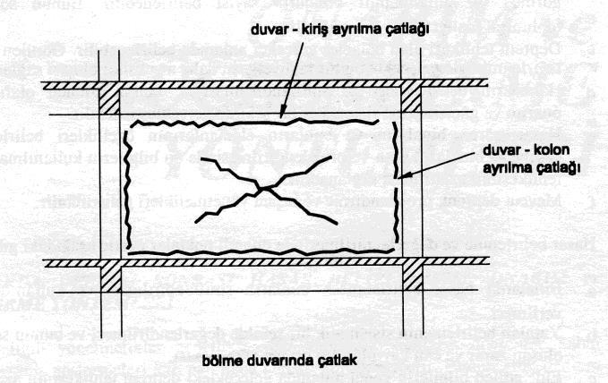 Duvar Hasarları Döşeme Hasarları Çatlaklar; döşemenin altında açıklıkta ve kirişle birleştiği yerde üstte mesnette, görülür.