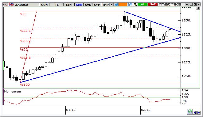 Altın Teknik Analizi ABD tahvil faizlerinde gevşeme yaşanması sonrasında ons altın fiyatlarında tepki alımları görüyoruz, ancak 1.325 $/ons civarında sıkışma devam ediyor. Kısa vadede 1.