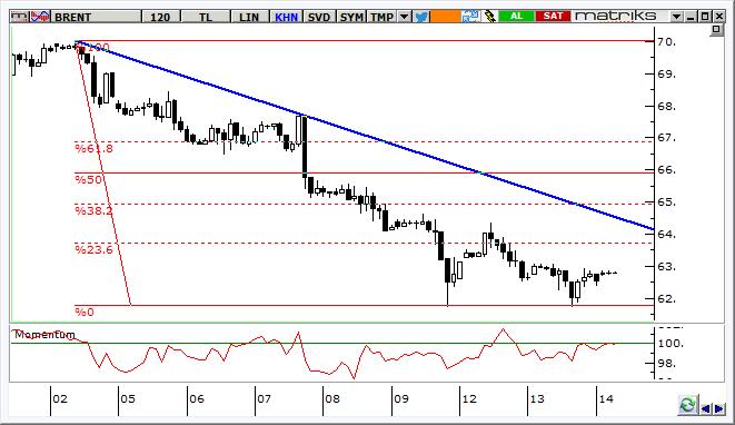 Petrol Teknik Analizi Brent tipi ham petrol fiyatlarında 70 $/varil civarından yaşanan geri çekilme sonrasında 62 63 $/varil bandında taban arayışı devam ediyor.