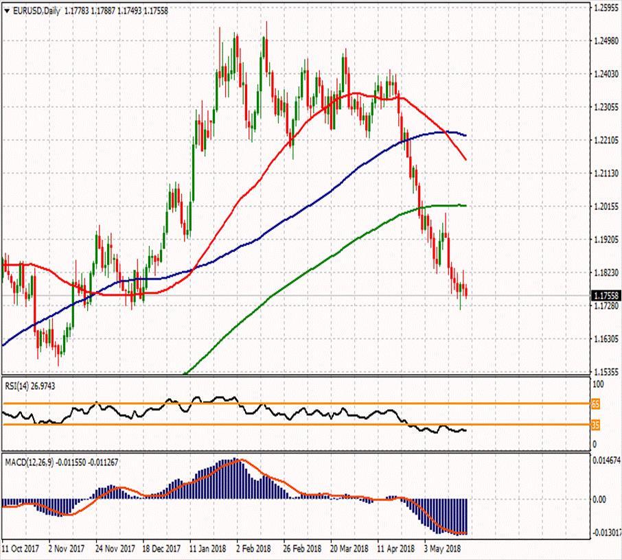 EUR/USD 23 Mayıs 2018 Haftanın ikinci direnci Günün ikinci direnci 1.18617 1.1899 Haftanın ilk direnci 1.1839 Haftanın Pivot Noktası Günün ilk direnci 1.1778 1.18203 1.17887 Günün Pivot Noktası 1.