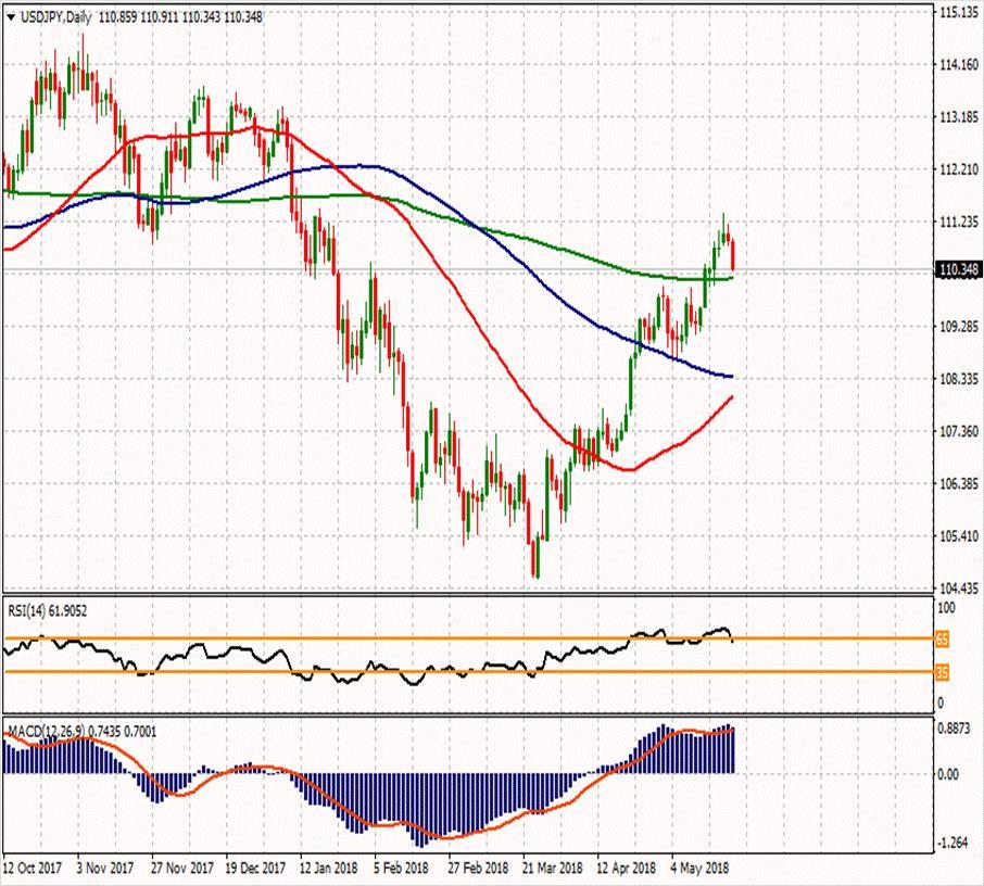 USD/JPY 23 Mayıs 2018 Haftanın ikinci direnci Günün ikinci direnci 111.353 112.113 Haftanın ilk direnci 111.507 Haftanın Pivot Noktası Günün ilk direnci 110.793 111.127 110.