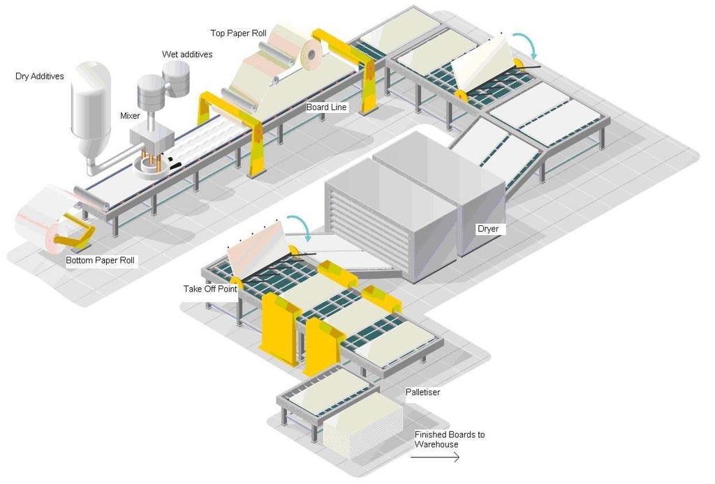 Üretim süreci akış şeması Üst kağıt tomarıı Islak katkı maddesi Kuru katkı maddesi karıştırıcı Levha hattı Kurutucu Alt kağıt tomarı Kalkış noktası Paletleyici Üretilen levhaların depoya götürülmesi