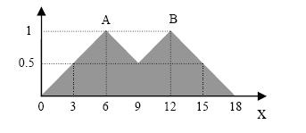 53 Birleşim işlemi: İki bulanık kümenin birleşim kümesinin elemanları maksimum işlemci ile gösterilir.