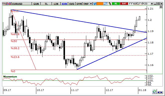 EUR/USD Teknik Analizi Parite sıkışma bölgesini yukarı kırdı.