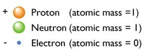 ATOMLAR: MİNERALLERİN YAPI TAŞI Atom: Kimyasal reaksiyona girebilen veya başka bir element ile birleşebilen kimyasal bir elementin en küçük parçasıdır.