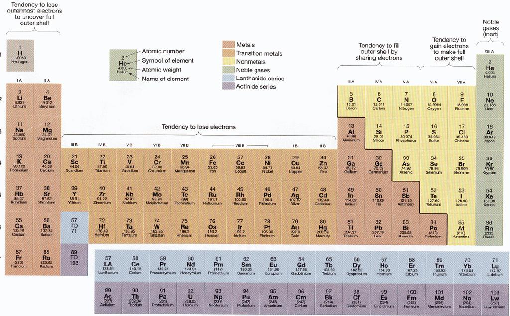 ELEMENTLERİN PERYODİK TABLOSU Periyodik tablo kimyasal elementlerin benzer özellikleriyle ifade edilebilmesi için geliştirilmiştir.