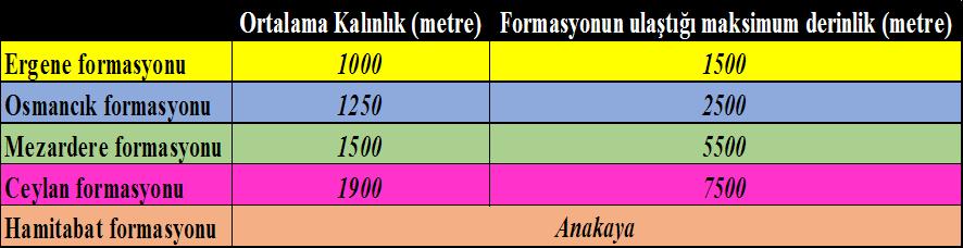 3. TARTIŞMA VE SONUÇ Bu çalışmada Trakya havzasının orta kesimi olan Çorlu ve Muratlı bölgelerini içerisine alan bölgenin yeraltı modellemesi, ana kaya belirleme çalışmaları için jeofizik