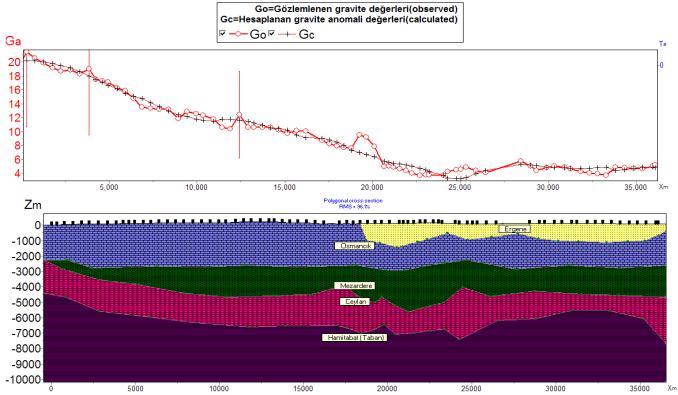 Modellemeler ZondGM2D bilgisayar programı ile yapılmış ve litosferin 10 km altından bilgi alacak şekilde tasarlanmıştır.