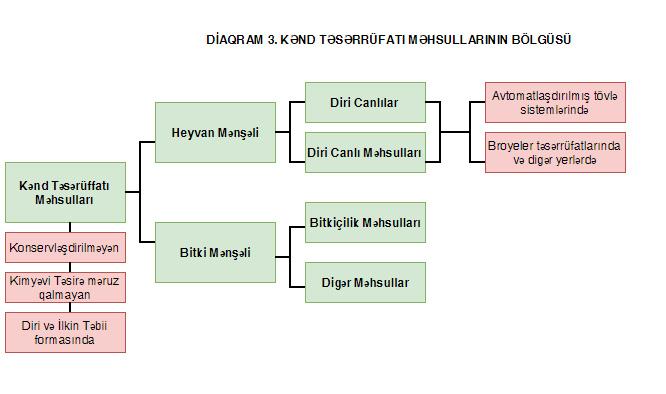 məhsullar ilkin formada, heç bir kimyəvi təsirə məruz qalmamalıdır; Bitki mənşəli məhsullar: bitkiçilik məhsulları və digər kənd təsərrüfatı məhsulları təqdim edilərkən, təbiətdə olduğu ilkin