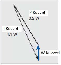 J kuvvetinin uygulama doğrultusu belirlendikten sonra kuvvet üçgenini oluşturmak mümkündür (Örnek Şekli 6-1-3). Önce W kuvvetini gösteren vektör çizilir.