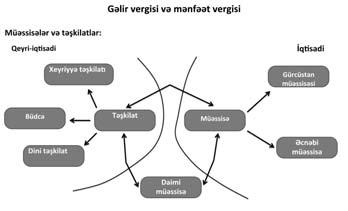 Gəlir vergisi Rezident hüquqi şəxs Vergi ödəyicisi rezident müəssisə Vergiyə cəlb olunan obyekt məcəllə ilə nəzərdə tutulmuş qaydada ümumi gəlirlə çıxılmış məbləğin fərqi.