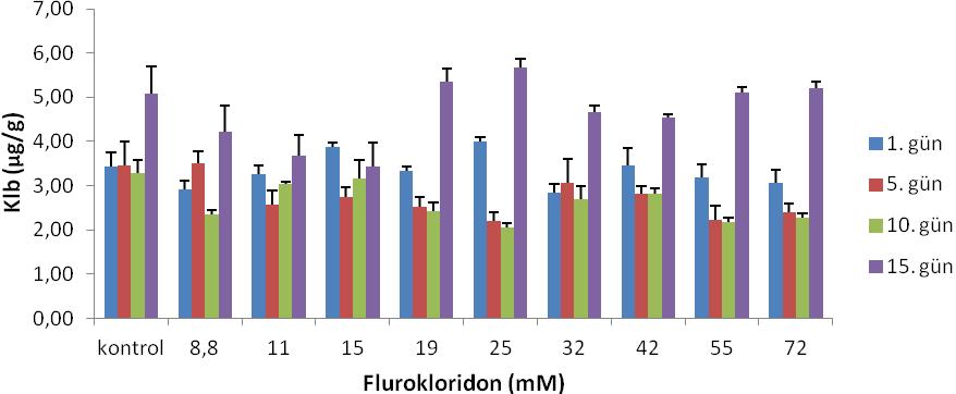 Ek Şekil 3. Çimlenme sonrası flurokloridon uygulanan H.