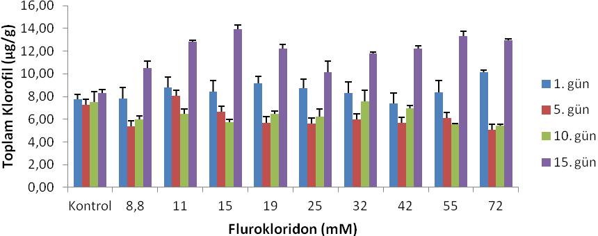 Ek Şekil 5. Çimlenme sonrası flurokloridon uygulanan H. annuus yapraklarında konsantrasyonlara ve günlere bağlı toplam klorofil miktarlarının değişimi Ek Şekil 6.