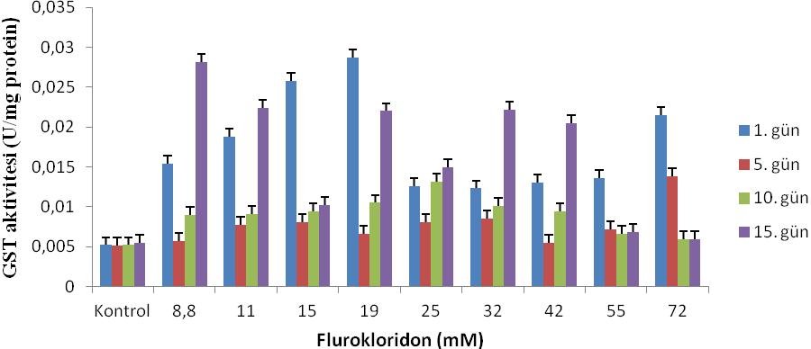 Ek Şekil 31. Çimlenme sonrası flurokloridon uygulanan H.