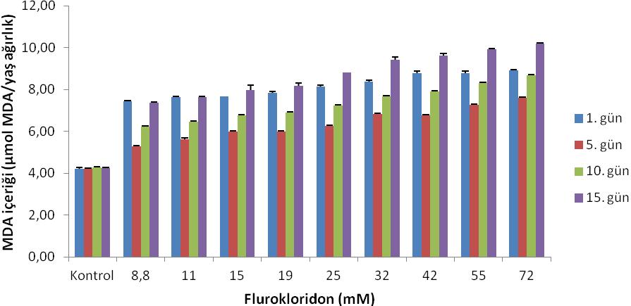 Ek Şekil 37. Çimlenme sonrası flurokloridon uygulanan H. annuus yapraklarında konsantrasyonlara ve günlere bağlı MDA içeriğinin değişimi Ek Şekil 38.