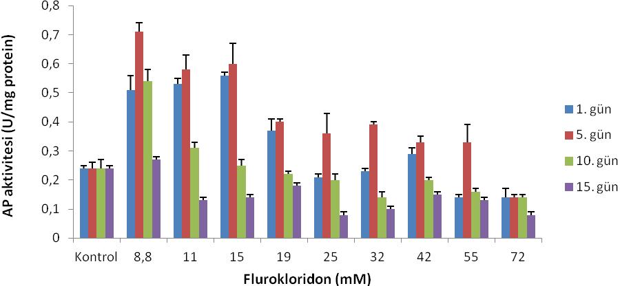 Ek Şekil 68. Çimlenme sonrası flurokloridon uygulanan V.