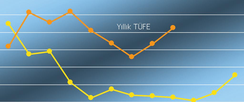 2011-2013 döneminde dolar kuru artışı, ilgili yıllardaki enflasyonun altında öngörülüyor. Yani bir başka ifadeyle bu yıllarda TL reel olarak değer kazanacak.