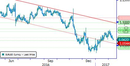 Eur/Usd & Altın Eur/Usd: Asya ve Avrupa piyasalarında genelde yatay hareket sergileyen, kısa süreliğine 1,0660 seviyesine kadar yükseliş denemesinde bulunan Eur/Usd, ABD piyasalarının açılması ile