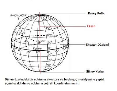 Coğrafi Koordinat Sistemi Koordinatlar enlem ve boylam 180 paralel 360 meridyen Koordinat sistemi başlangıcı: Londra Greenwich Başlangıç meridyeni ve