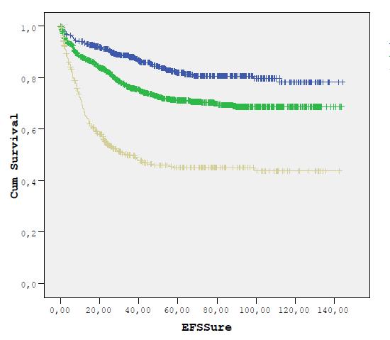 Risk Gruplarına göre Olaysız Sağkalım SRG 5 yıl EFS: % 81,9 +/- % 1,8 MRG 5