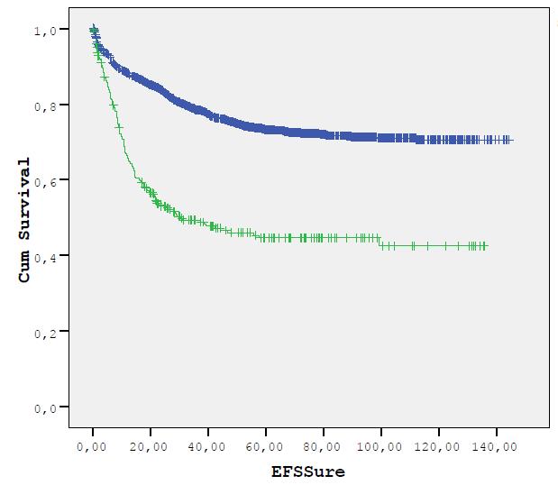 Prednisolon yanıtına göre 5 yıllık EFS PGR, n: 1832,