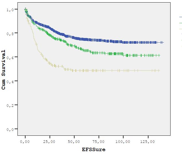 15. Gün Kemik İliğine Göre 5 Yıllık EFS M1, n:1153, % 74,6 +/-