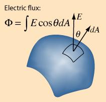 Elektrik alanın düzgün olduğunu varsaydık. Daha genel durumlarda elektrik alanı yüzey üzerinde değişebilir. Bu durumda: tanımı küçük bir yüzey öğesi için doğru olur.