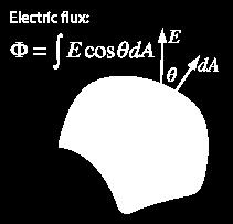 Bu durumda şekildeki gibi bir yüzeyde i.nci yüzey öğesinin yüzölçümünü göstermek için doğrultusu yüzeye dik alınan bir ΔA i vektörünü tanımlamak uygun olur. Bu yüzeyden geçen elektrik akısı: olur.