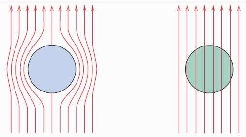 Meissner Etkisi T<T c süper iletken durumda iken bir malzeme manyetik alanı kendi bünyesi dışında tutar.