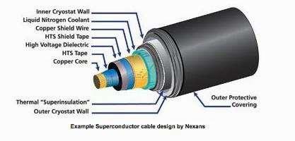 enerji nakli Süperiletken kablo 