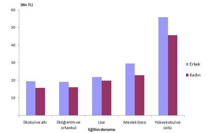 1.3. Cinsiyete ve eğitim seviyesine göre kazançlar Kazanç Yapısı Araştırması, 2014, TÜİK CINSIYET VE EĞITIM DURUMUNA GÖRE YıLLıK ORTALAMA BRÜT KAZANÇ AYLıK ORTALAMA BRÜT