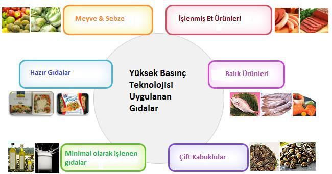 NİÇİN GIDA SEKTÖRÜNDE YÜKSEK BASINÇ TEKNOLOJİSİ KULLANILIYOR? Besinlerin bozulması ve besin zehirlenmelerinin başlıca sebebi mikroorganizmalardır.