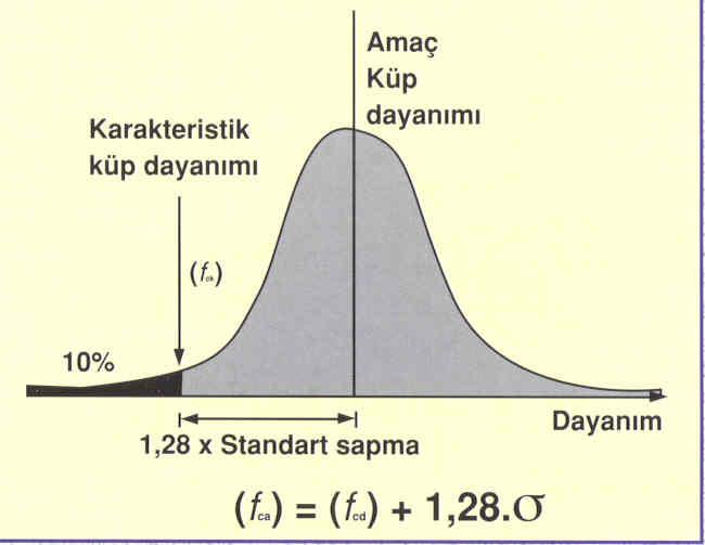 BETON ÜRETİMİNİN İSTATİSTİKSEL KALİTE KONTROLÜ Betonun basınç dayanımı birçok faktöre bağlı.