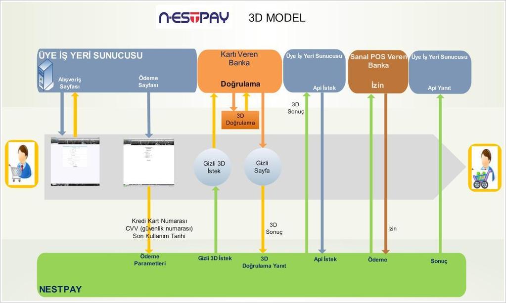 Nestpay 3D Model