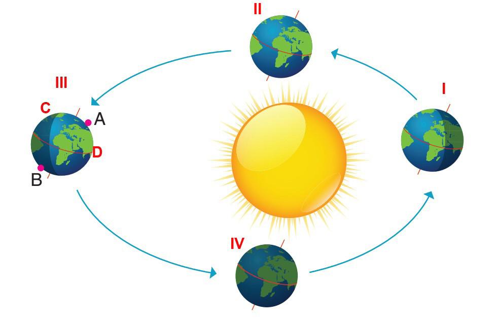 B) Dünya da yıl boyunca sıcaklık değişimlerinin meydana gelmesi. C) Mevsimlerin oluşması. D) Gece ve gündüz arasındaki sıcaklık farklarının oluşması.