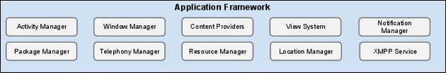 Application Framework (Uygulama Çatısı/Çerçevesi) Package Manager : mobil cihaza yüklenmiş tüm uygulamaların tutulduğu bir çeşit veri tabanıdır.