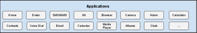 Applications Layer (Uygulamalar Katmanı) Bu katmanda Application