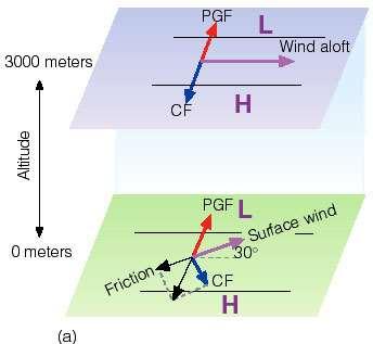 Yükseklik Sürtünmenin etkisi (yeryüzünde) 3000 metre Yukarıdaki rüzgar Sürtünme yerdeki rüzgarı yavaşlatır. Yavaş rüzgar, Coriolis kuvvetinin büyüklüğünü azaltır.