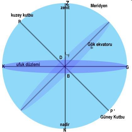 ZENİT VE NADİR NOKTASI NEDİR? Yer kürenin (dünyanın) merkez olduğu bir küre düşünelim. İşte bu hayali küre gök küresi dir. Varsayalım ki okyanusun ortasında bir yelkenliyle hareket halindeyiz.