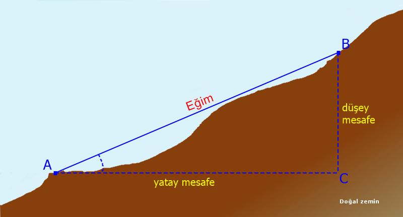 Eğim: Her 100 metrede değişen kot (yükseklik) farkı.