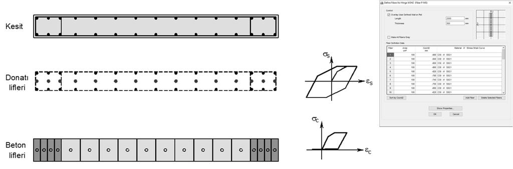 Kesit içinde betonun yeteri kadar küçük hücrelerle, çelik donatı çubuklarının ise tekil olarak modellendiği ve her bir hücrede doğrusal olmayan eksenel gerilme-birim şekildeğiştirme bağıntılarının