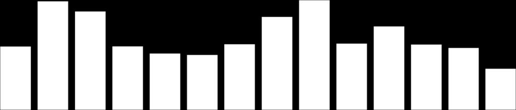 5.218 175,26 6.499 1.171.282 215, 8,2 8.5.218 176,29 11.124 2.16.32 212, 128,4 9.5.218 175,72 1.77 1.815.74 21, 13,1 1.5.218 173,17 6.515 1.155.217 195, 15, 11.5.218 178,28 5.786 1.7.3 218, 14,4 12.5.218 159,6 5.