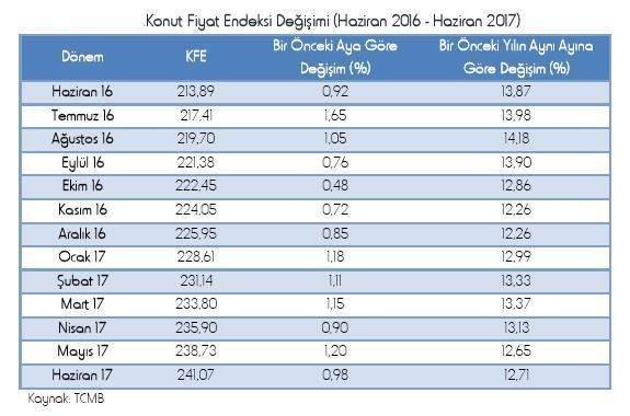 Türkiye konut piyasasındaki fiyat değişimlerini takip etmek amacıyla tabakalanmış ortanca fiyat yöntemi ile hesaplanan KFE (2010=100), 2017 yılı haziran ayında bir önceki yılın aynı dönemine göre