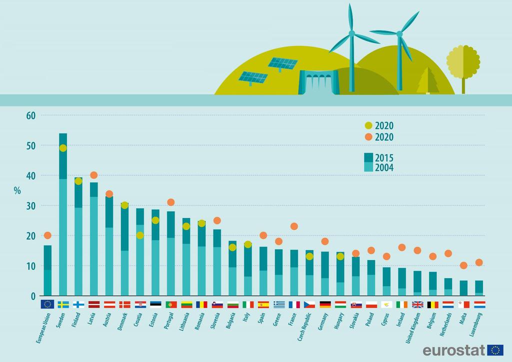 AB ÜLKELERİ 2020 HEDEFLERİ AVRUPA BİRLİĞİ ÜLKELERİNDE ENERJİNİN YENİLENEBİLİR KAYNAKLARA ORANI (% brüt enerji tüketimi) Avrupa Birliği nin 2020 yılı için Enerji stratejisi 20-20-20 hedefleri ;